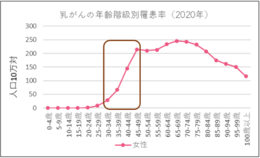 乳がんの年齢階級罹患率(2020年)